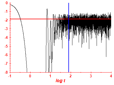 Survival probability log
